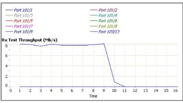 그림  7.  전송용량-2개의  장치가  유니캐스트한  경우 Fig.  7  Throughput-2  communication  devices  transmit 