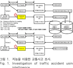 Fig. 1. Investigation  of  traffic  accident  using  intelligence 그림  1에서  보는  것과  같이    다수의  충격진동 센서들과  차량  컴퓨터를  사용하여  차량추돌의  상 황을  인식하는  지능과  그  운영  방법으로서  차량 의  전면과  후면에  900MHz  RFID를  설치하고,  주 기적으로  그  Tags를  읽어내는  900MHz  RFID  Reader를  차량과  도로의  교차