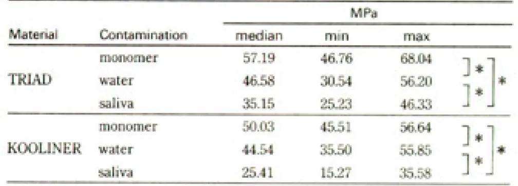 Table 3. Mann-Whitney test for comparison of transverse strength for each relined group by contamination