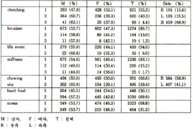 Table 4. Classification of possible contributing factors for TMJ sound