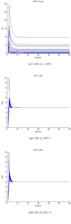 Fig. 1. A Cellular system model for simulation  (One  base  station,  uniformly  distributed mobile stations)