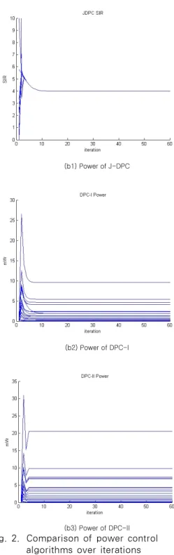 Fig. 3. Comparison of power controls over  the number of mobiles