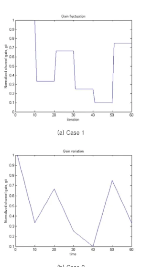 Fig. 5. Comparison  of  power  control  schemes  over two cases of dynamic channel