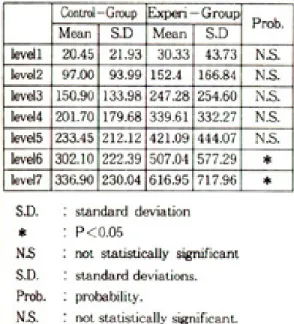 Table 6. Mean and S.D. of accumulated density value per level between lest and right occlusal contacts in control and experimental group