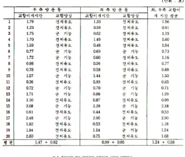 표 2. 측두하악 경도 장애군의 교합이개 시간과 교합양상