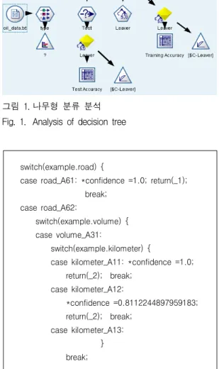 Fig. 2. Algorithm of decision tree