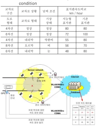 표 2. 날씨조건을 고려한 안전속도 