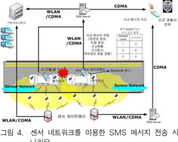 Fig. 4. A scenario for sending SMS messages