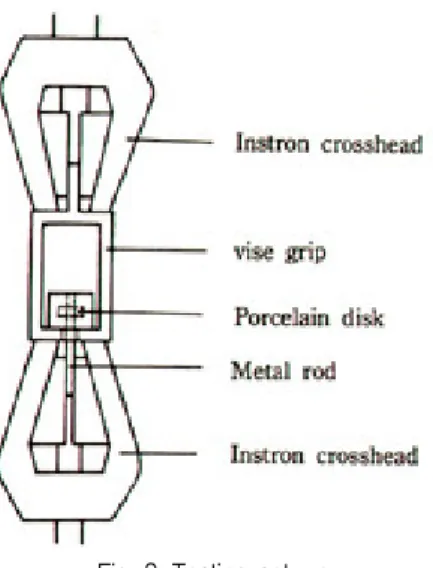 Table 3. Shear bond strength of porcelain-metal systemsFig. 2. Testing set-up