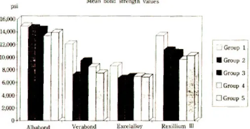 Fig. 3. Diagram showing mean bond strength valuse.