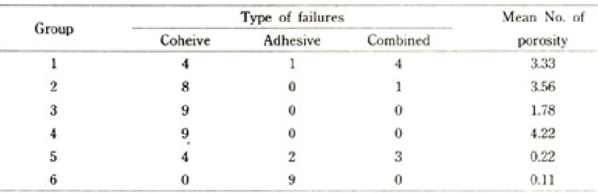 Table 4. Number of type of failures and porosity in solder joints.