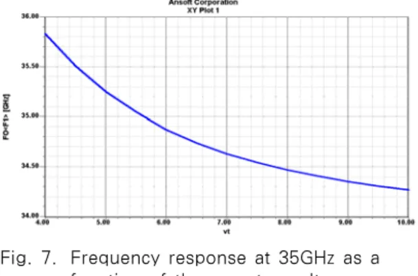 Fig. 6. Oscillation  frequency  characteristics  of  VCO