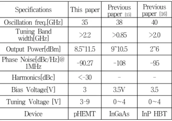 Fig. 14.  Phase  noise  photograph  of  MMIC  VCO