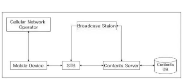 Fig. 2. Mobile client application ; (a) interface (b) structure
