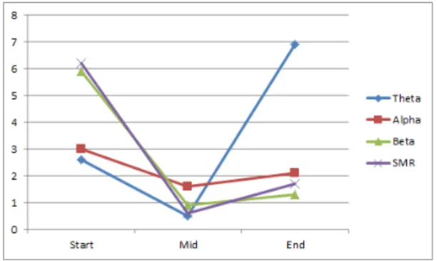 Fig.  7  Changes  of  power  spectra(AF3)