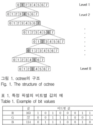 표  1.  특정  픽셀의  비트별  값의  예 Table 1. Example  of  bit  values