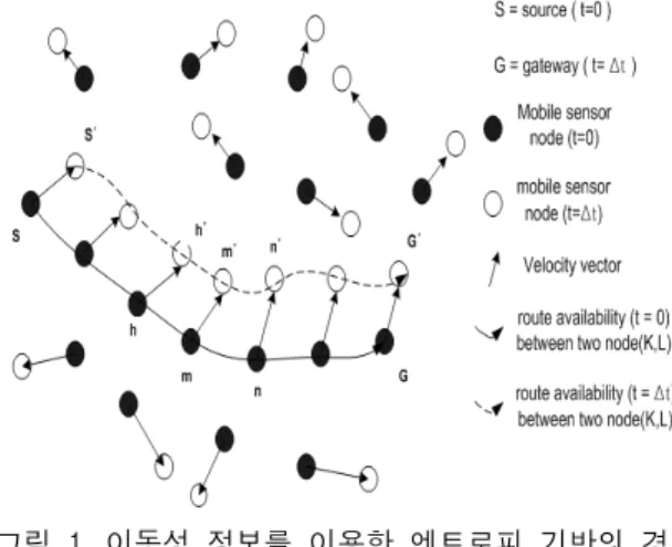Fig.  1  The  basic  concept  of  Entropy-based  route  construction