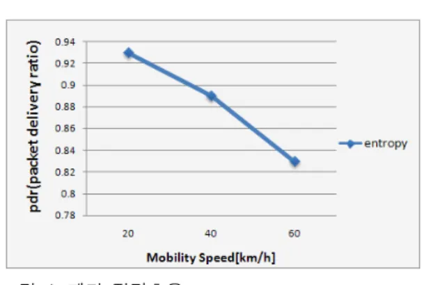그림  4.  페킷  전달효율 Fig.  4  Packet  delivery  ratio   