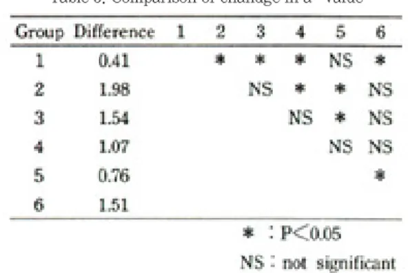 Table 3. Comparison of change in L* value Table 6. Mean of b* values and its change after 3 weeks