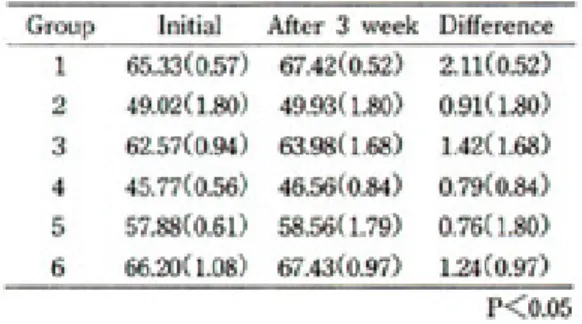 Table 9. Comparison of change in E*ab value