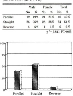 Fig. 4. Comparison of the relation between the upper lip and the teeth(Smile type)
