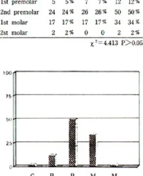 Table 10. Smile symmetry ratio Table 8. The ratio of lip height changeTable 6. The teeth displayed in a smile
