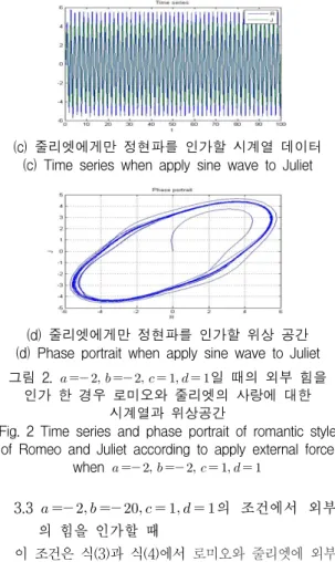 Fig.  2  Time  series  and  phase  portrait  of  romantic  style  of  Romeo  and  Juliet  according  to  apply  external  force 