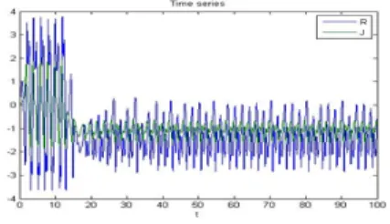 Fig.  3  Time  series  and  phase  portrait  of  romantic  style  of  Romeo  and  Juliet  according  to  apply  external  force 