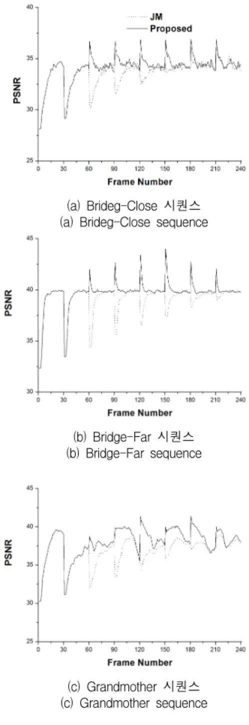 그림  4는  600개의  프레임에  대해서  제안하는  알고 리즘과  JM  알고리즘을  적용했을  때  GOP의  PSNR을  비교한  결과를  보여준다