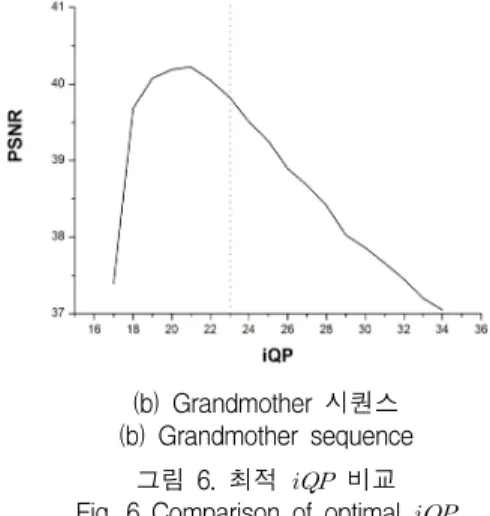 그림  5.  프레임별  PSNR  비교 Fig.  5  Comparison  of  frame  PSNR