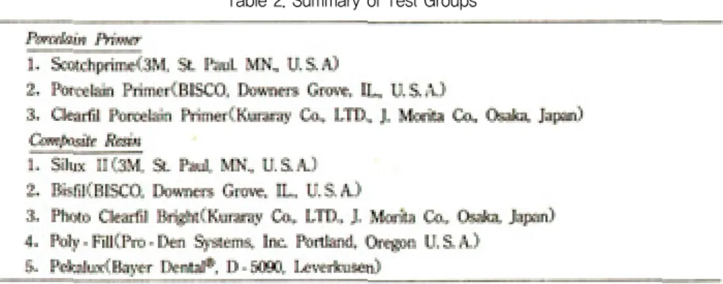 Table 2. Summary of Test Groups