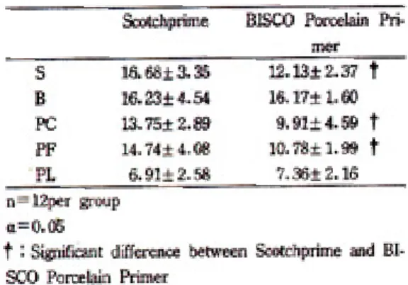 Table 5. Mean shear bond strength of five composite resins with BLSCO primer(MPa0.