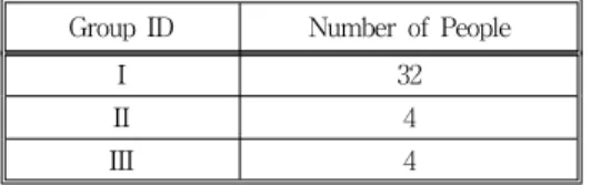 Table  1.  Division  of  the  40  people's  speech  production  into  three  groups