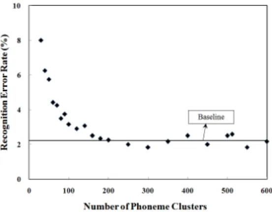 Fig.  1  The  recognition  error  rate  vs.  the  number  of  phonemes  clusters  of  codebook