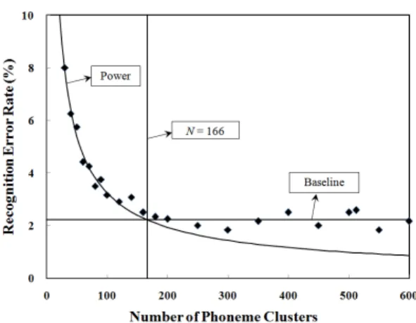 Fig.  3  Curve-fitting  result  of  the  recognition  error  rate  vs.  the  number  of  clusters  by  exponential 
