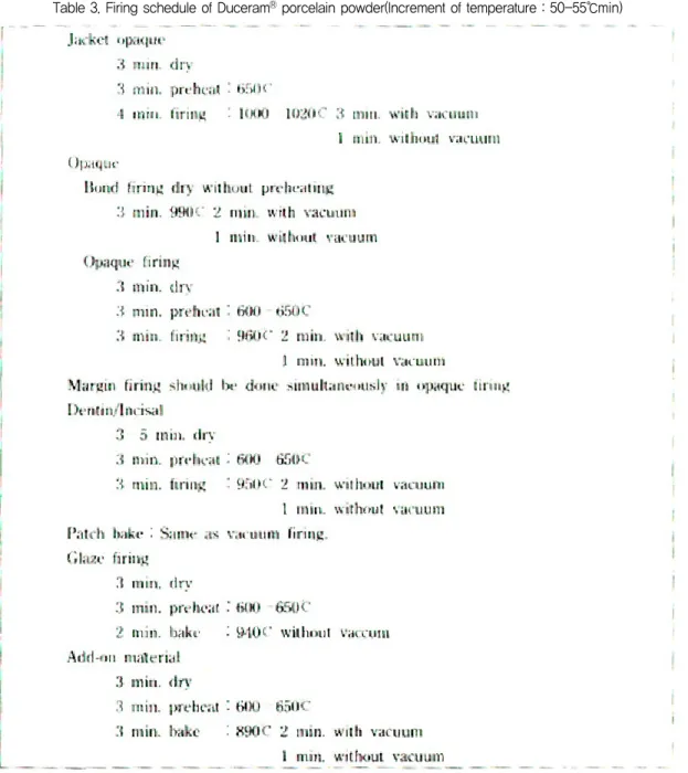 Table 3. Firing schedule of Duceram � porcelain powder(Increment of temperature : 50-55℃min)