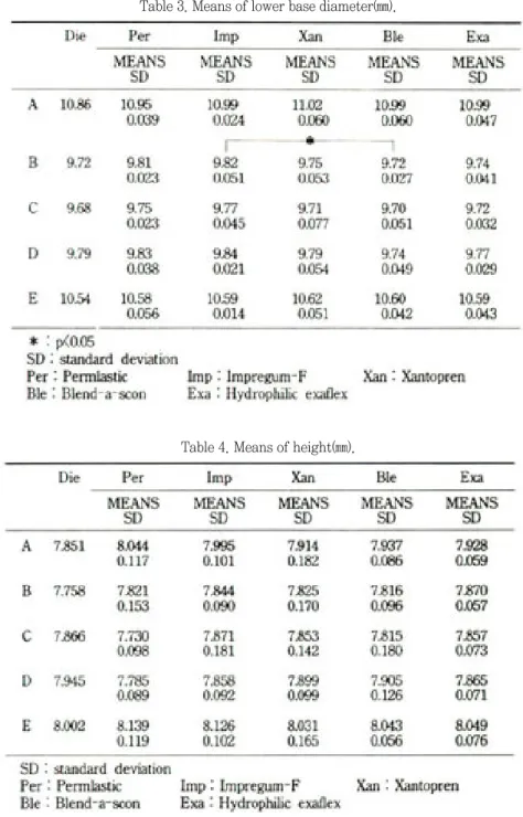Table 4. Means of height(㎜).