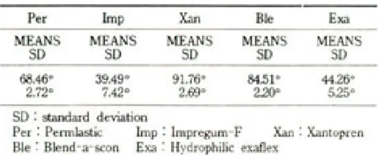 Table 6. Results of Scheffe’ s test for variable of contact angle between groups.