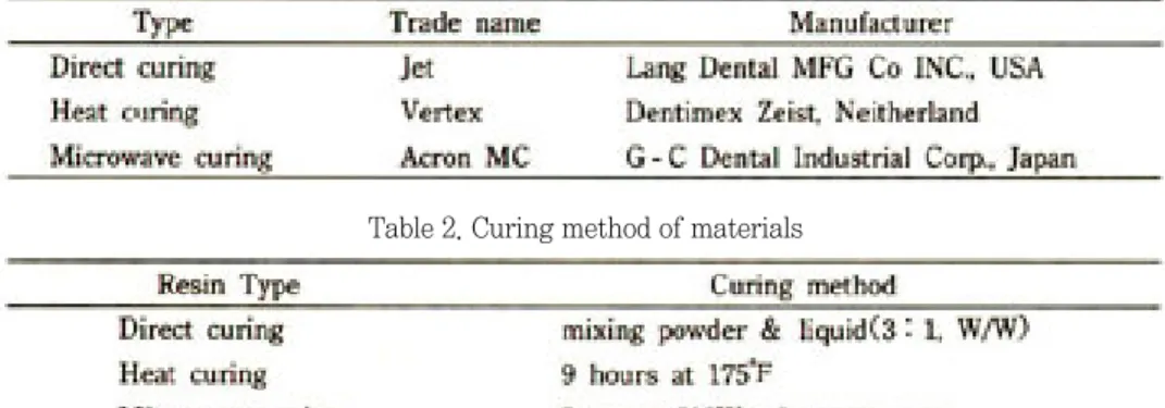 Table 1. Denture resins used in this experiment.