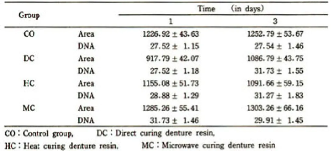 Table 4. Mean nuclear area(㎛3) and DNA contents(arbitrary unit) according to denture base materials.