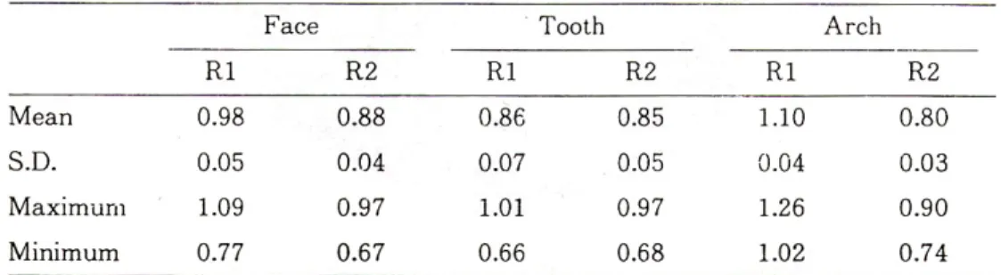 Fig. 4. Ratios of widths of face, inverted tooth and maxillary dental arch for form analysis.