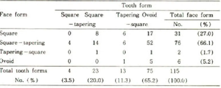Table 7. Relationship of form of maxillary central incisor to face form.