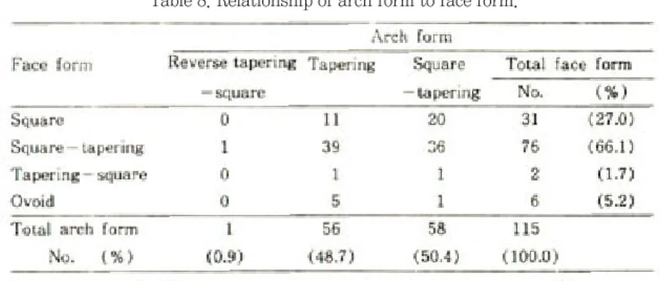 Table 9. Relationship of arch form to form of maxillary central incisor.
