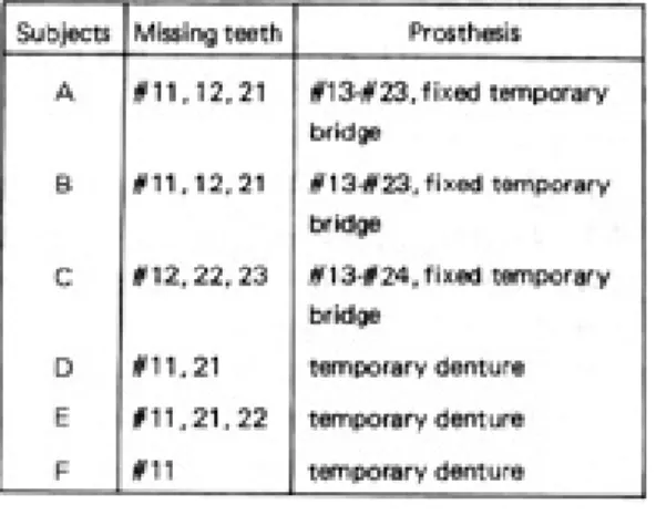 Table 1. Arbitrary classification of the tested subjects’oral conditions.