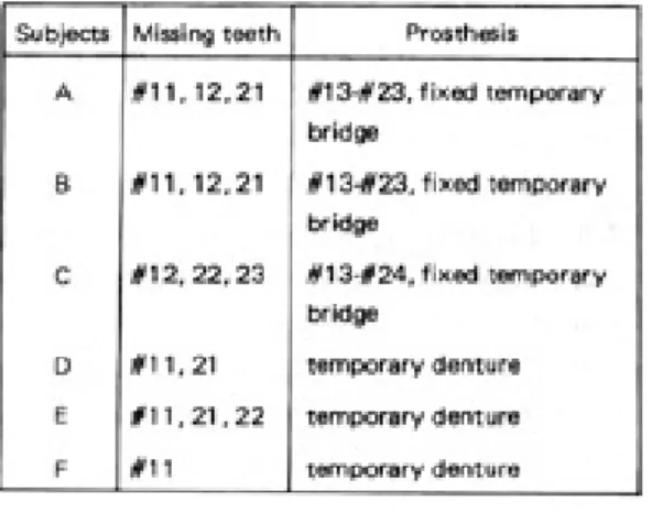 Table 1. Arbitrary classification of the tested subjects’oral conditions.