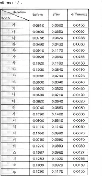Table 3-A,B,C,D,E,F. Consonant duration of the each informant
