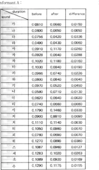 Table 3-A,B,C,D,E,F. Consonant duration of the each informant