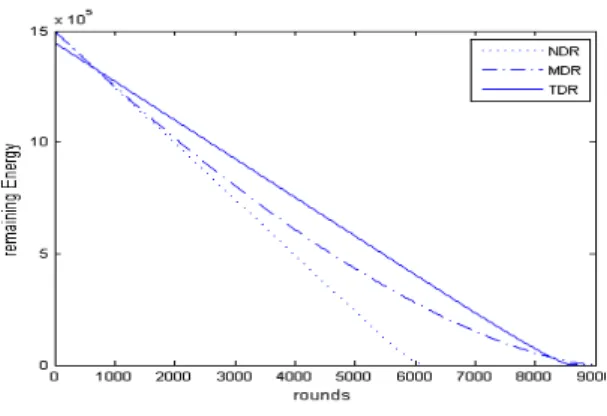 그림  3.  라운드당  생존  노드  수 Fig.  3  Number  of  alive  nodes  per  rounds