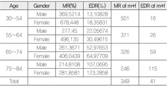 Table  1.  Extra-risks of acute myocardial infarction according to mortality  analysis methodology.(Source article: Smolina, et al 9 .)