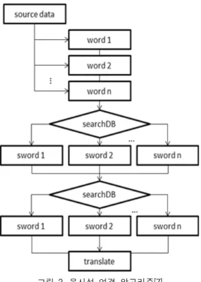 Fig.  3  Algorithm  for  similarity  connection[7]
